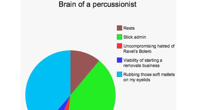 Musicians' brains: each instrument broken down into pie charts